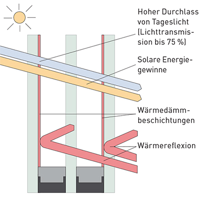 Dreifach Isolierverglasung mit Wärmebeschichtung