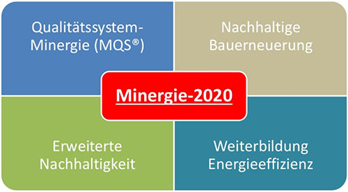 Die Minergie Strategie 2020 setzt den Fokus auf vier Säulen.